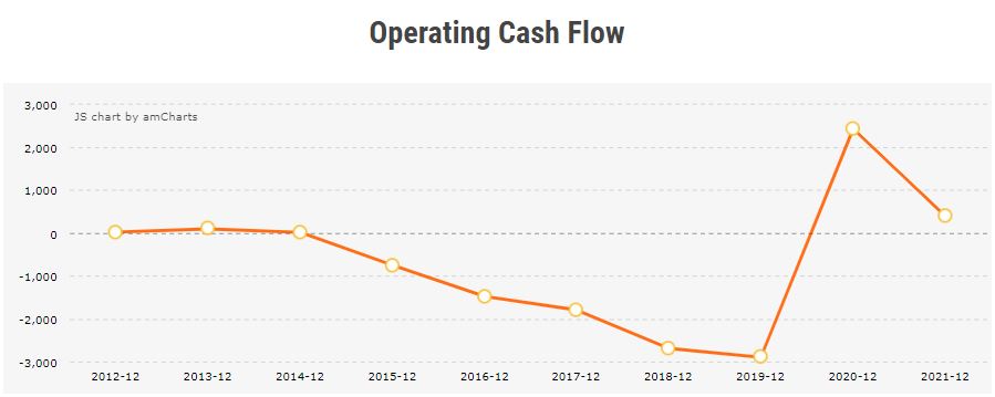 Netflix Operating Cash Flow