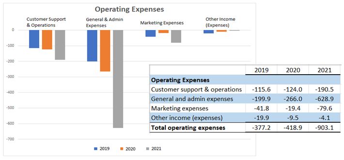NuBank Operating Expenses