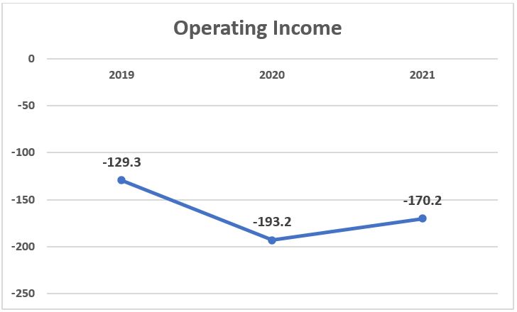 NuBank Operating Income