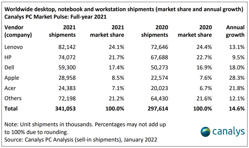 Canalys market share and annual growth