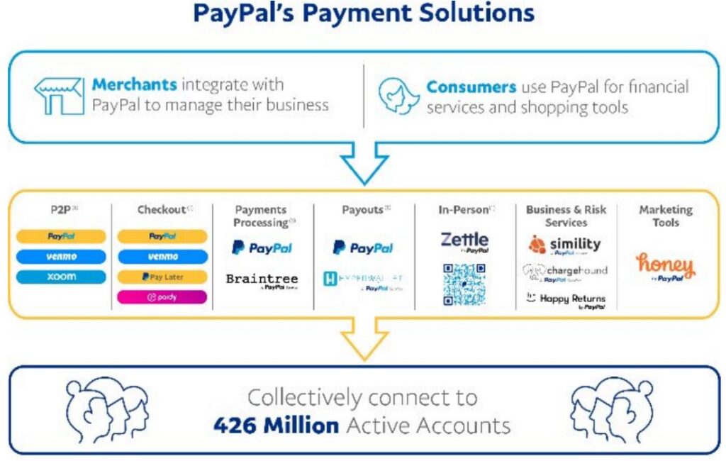 PayPal Solutions