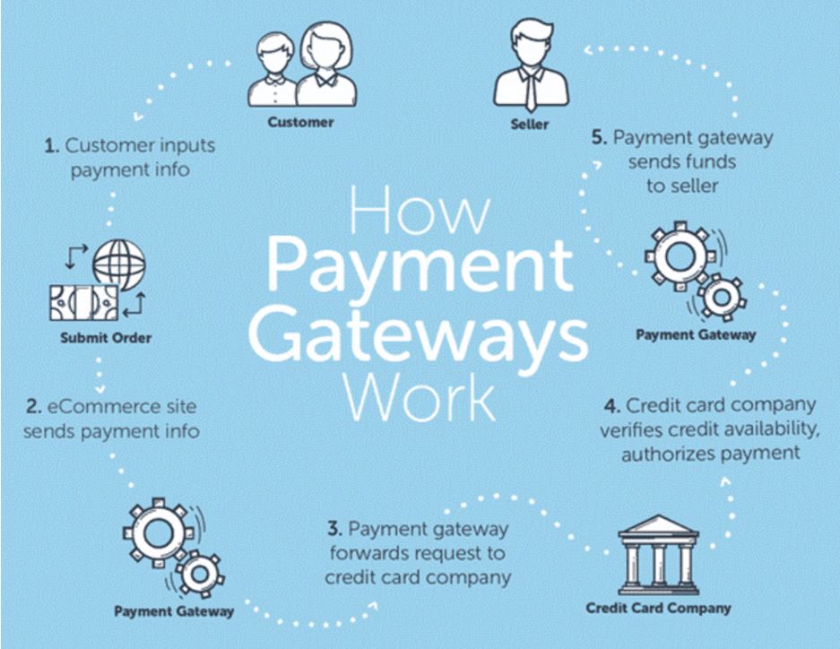 How Payment Gateways Work