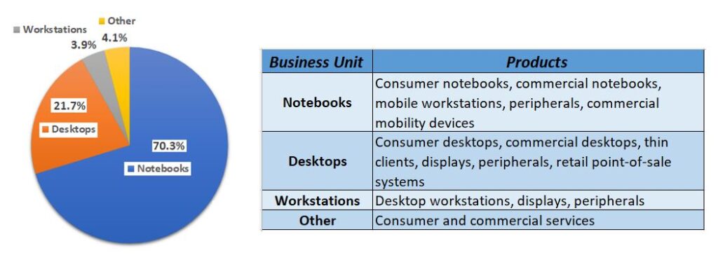 HP four business units in personal systems