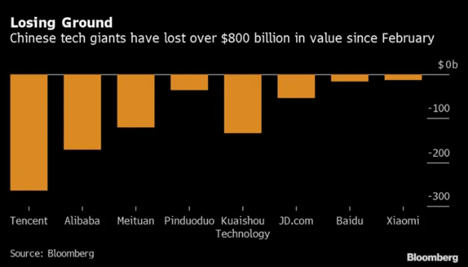 Chinese Tech Companies Losing Ground