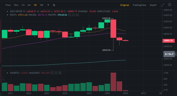 Binance chart showing Bitcoin plunged to $42843 on 7 September 2021