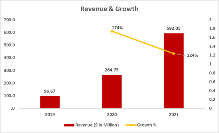 Revenue & Performance