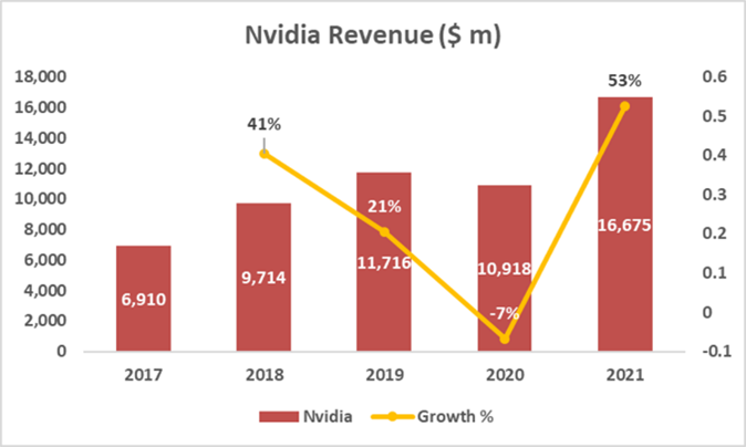 NVIDIA revenue growth