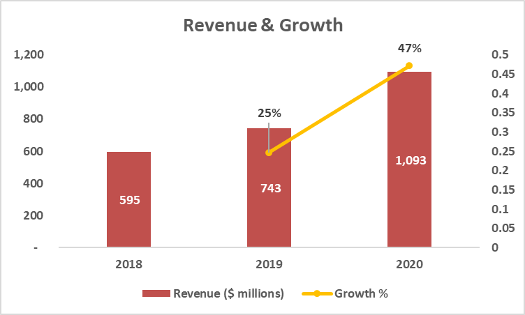 Revenue & Growth