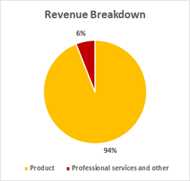 Revenue Breakdown in 2021