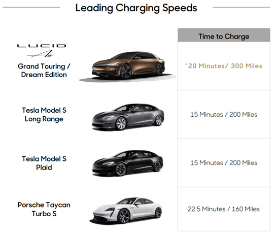 Electronic Vehicle - Charging Speed