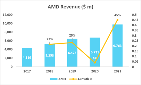 AMD revenue growth 2017 to 2021