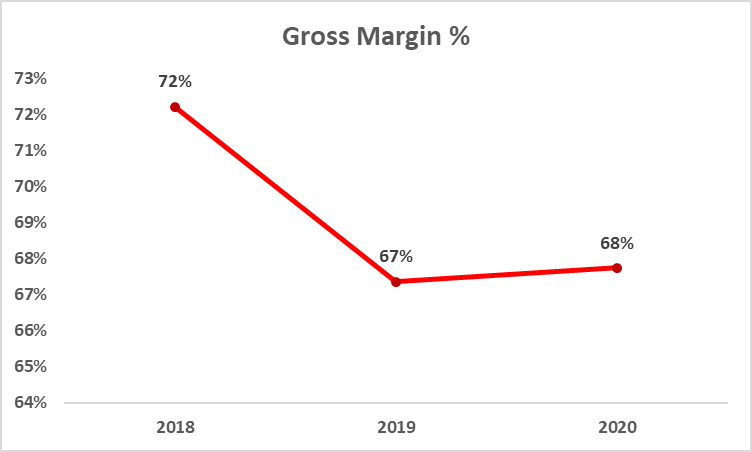 Gross Margin