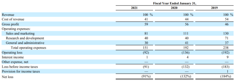 Costs As A Percentage Of Revenue