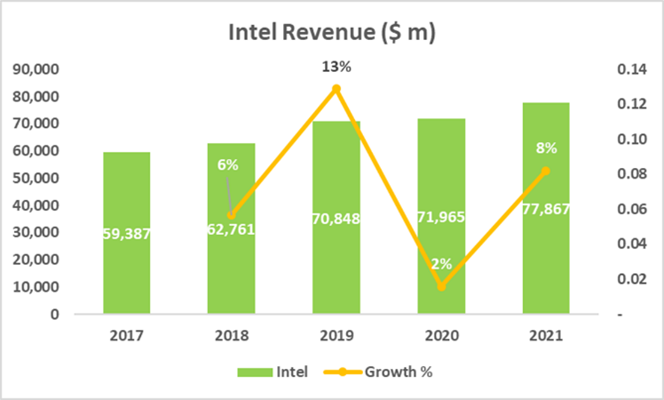 Intel revenue growth 2017 to 2021