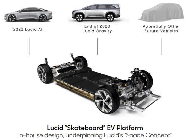 Lucid "Skateboard" EV Platform