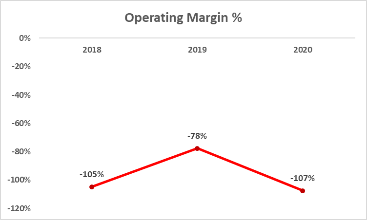 Operating Margin