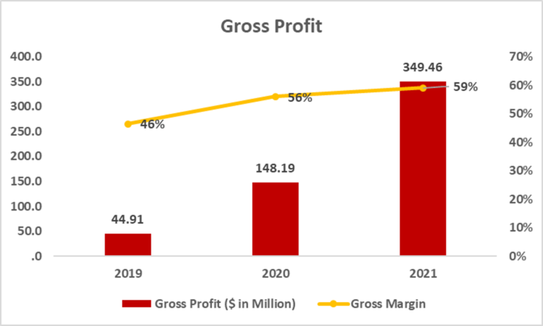 Gross Profit