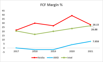 NVIDIA Free cash flow margin 2017 to 2021