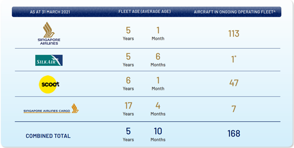 Airlines, Fleet And Fleet Age