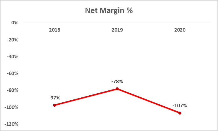 Net Margin