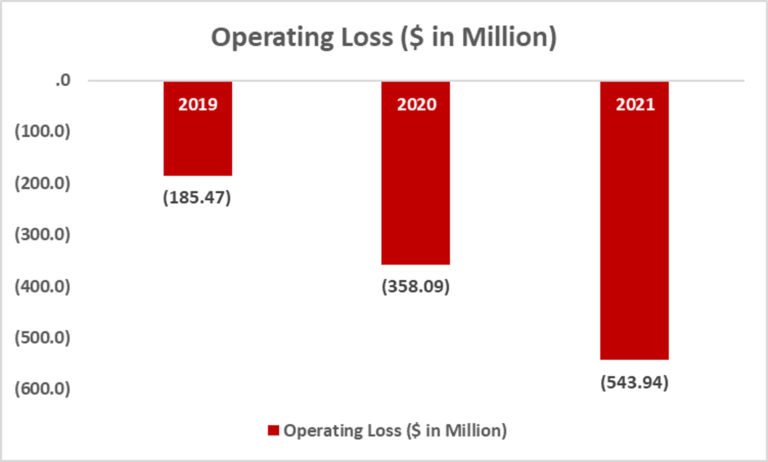 Operating Loss