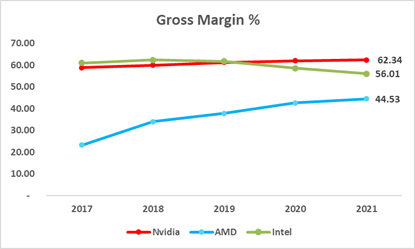 NVIDIA gross margin 2017 to 2021