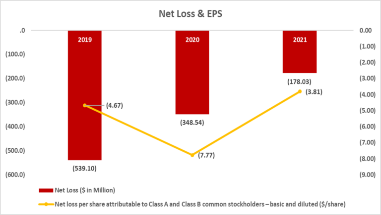 Net Loss & Earnings Per Share