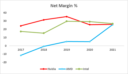 NVIDIA net margin 2017 to 2021