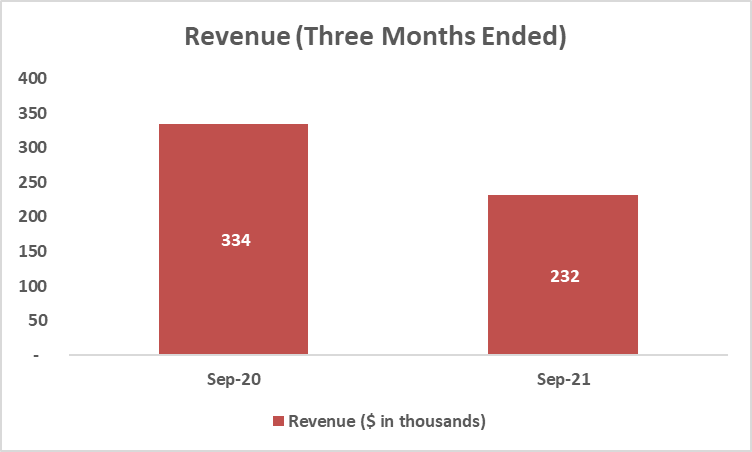 Revenue - Three Months Ended