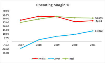 NVIDIA operating margin 2017 to 2021