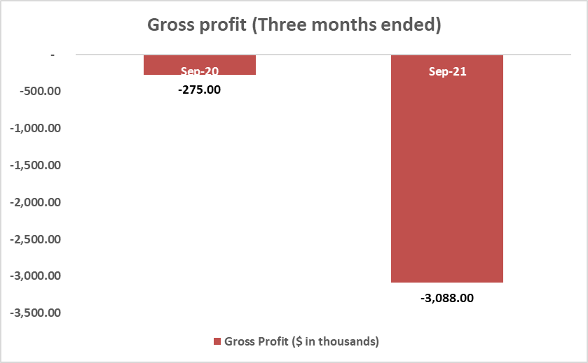 Gross Profit - Three Months Ended