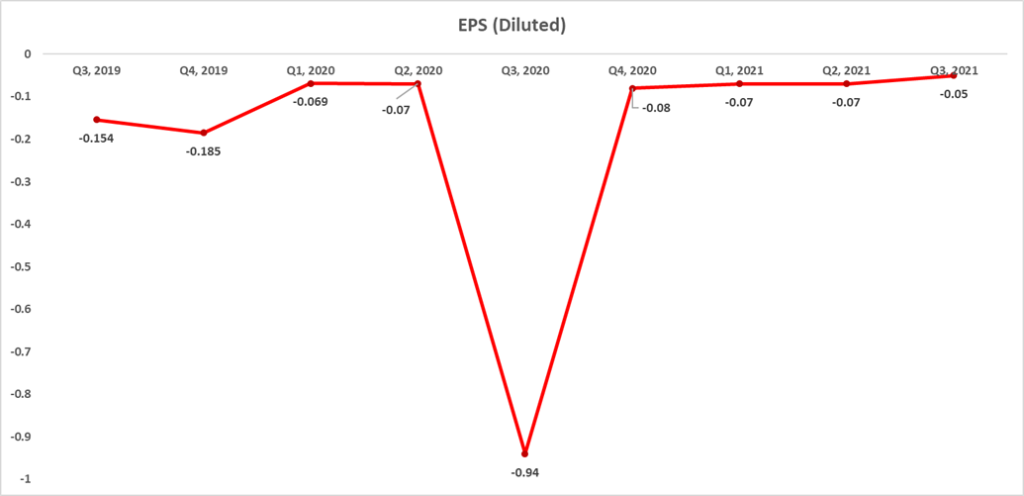 EPS (Diluted)