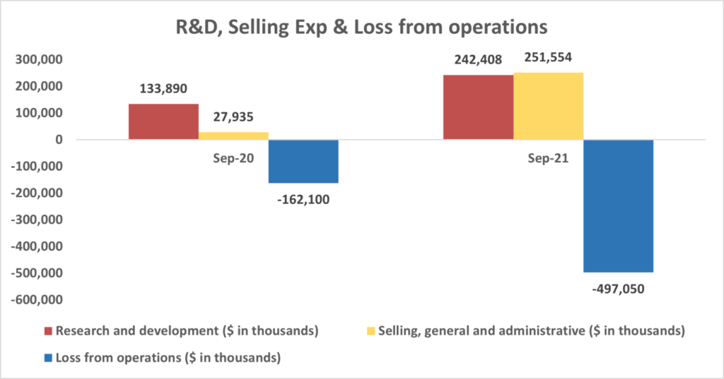 R&D, Selling Expense And Loss From Operations