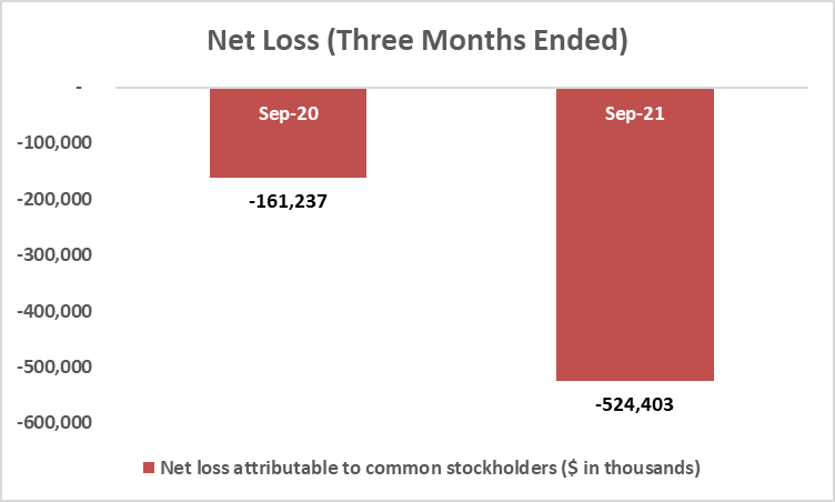 Net Loss - Three Months Ended