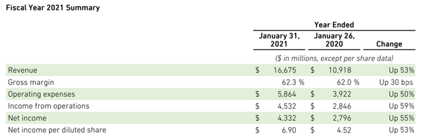 NVIDIA financial statement FY2021