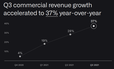 Palantir Q3 2021 Commercial Revenue Growth