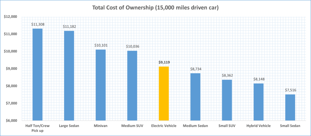 Total Cost of Ownership (15,000 miles driven car)