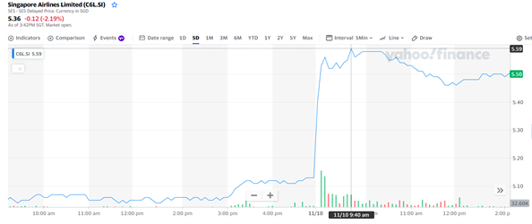 SIA Stock Price