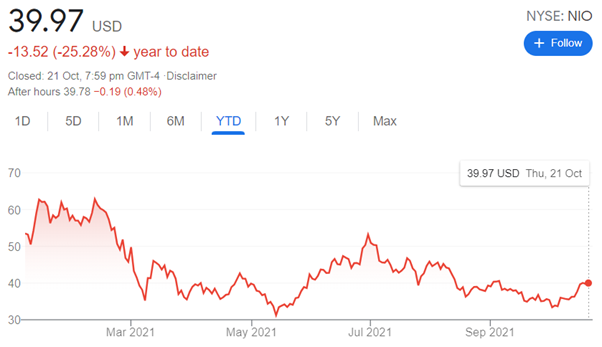 NIO Share Price