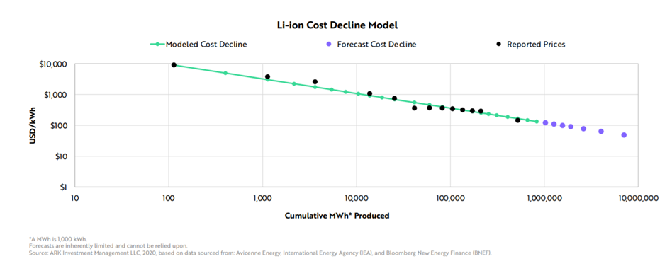 Lithium-ion Cost Decline Model