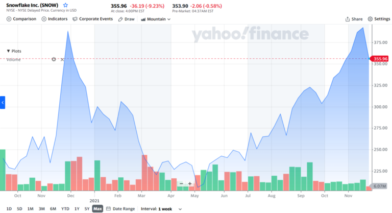 Snowflake Price Chart