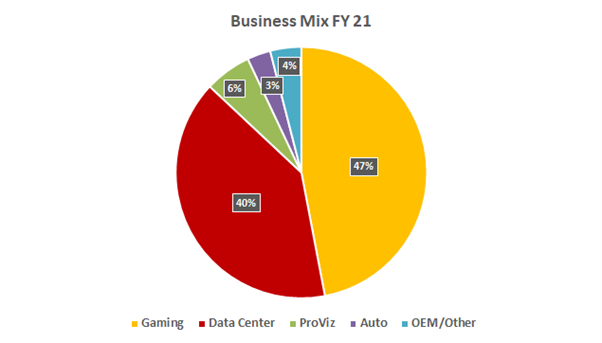 NVIDIA revenue by market platform