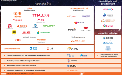 Alibaba operating platforms