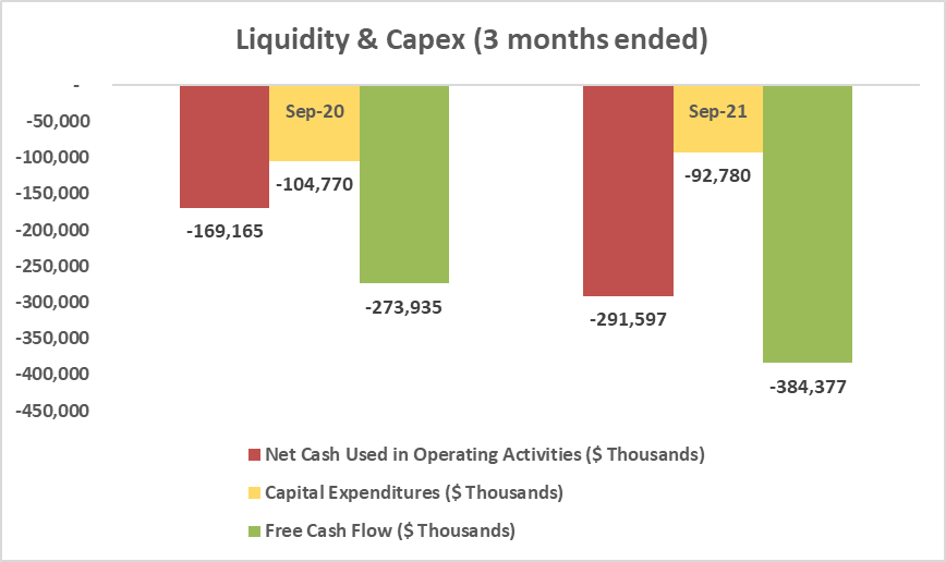 Liquidity & Capex - Three Months Ended