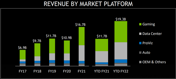 revenue by market platform