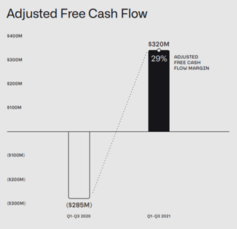 Palantir Adjusted Free Cash Flow