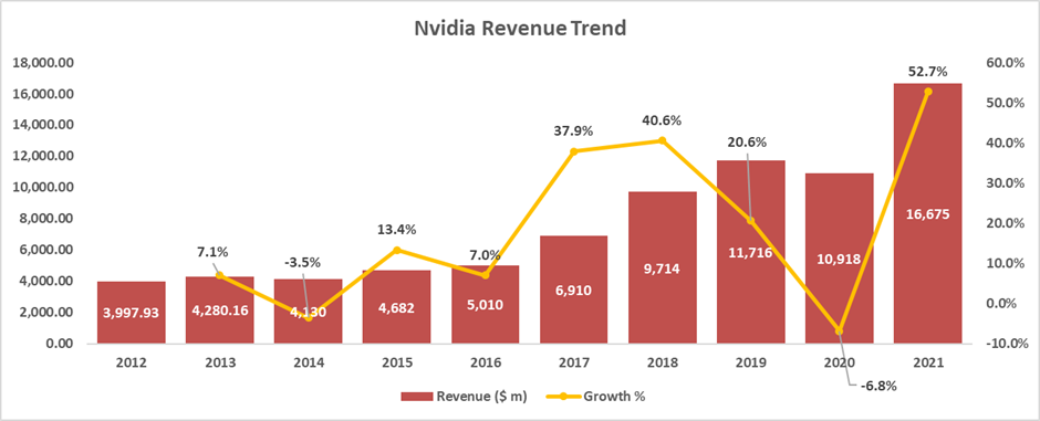 NVIDIA revenue trend