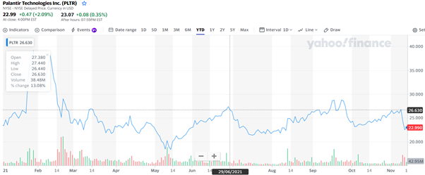 Palantir Stock Price