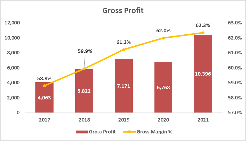 NVIDIA gross profit 2017 to 2021