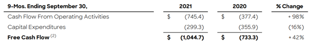 Capex & Free Cash Flow